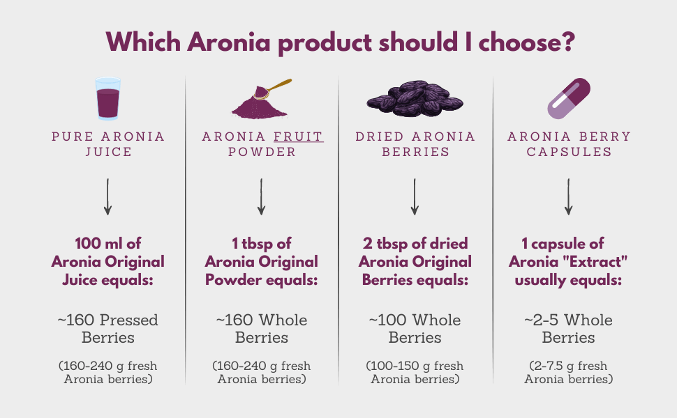 comparison of aronia berry products and their ingredients
